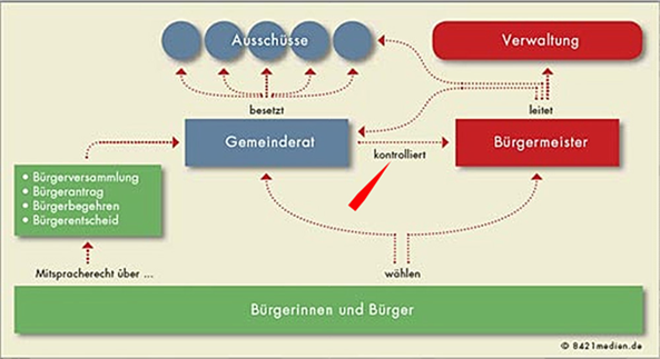 Team Hatten zur konstituierenden Sitzung des Gemeinderates